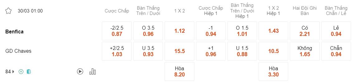 Tỷ lệ kèo Benfica vs Chaves